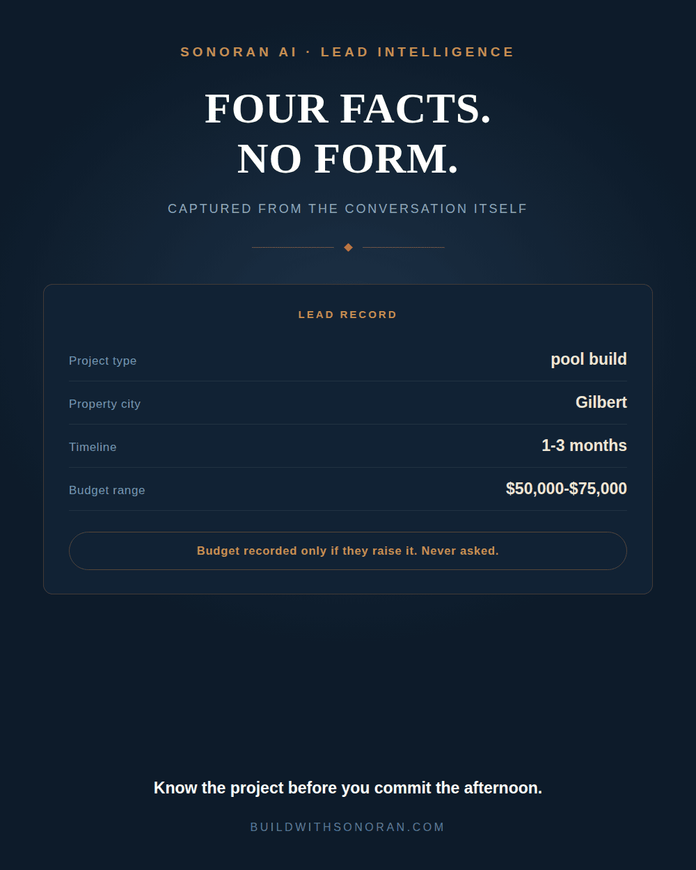 A lead record showing four captured fields: project type, property city, project timeline and budget range.