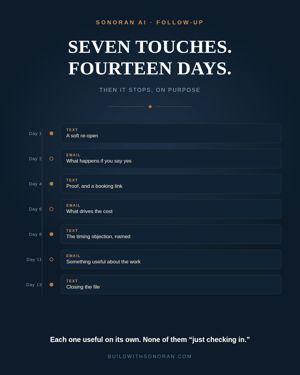 A fourteen-day follow-up timeline showing seven alternating text and email touches.