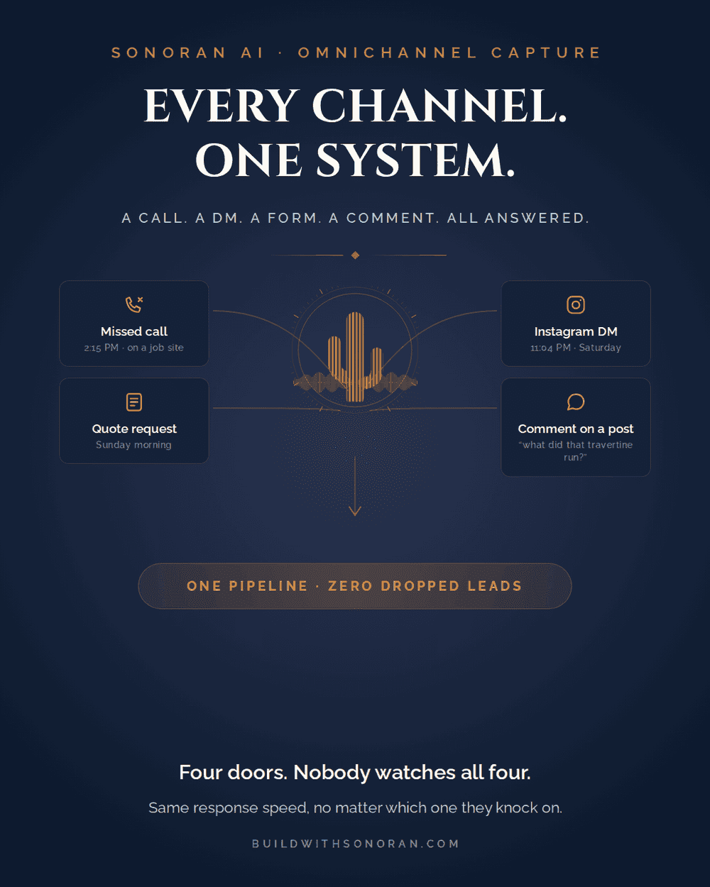 Four inbound channels &mdash; a missed call, a quote request, an Instagram DM and a comment on a post &mdash; feeding into one system.